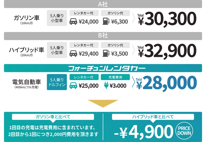 フォーチュンレンタカーの他社とのレンタル代とガソリン代の比較詳細